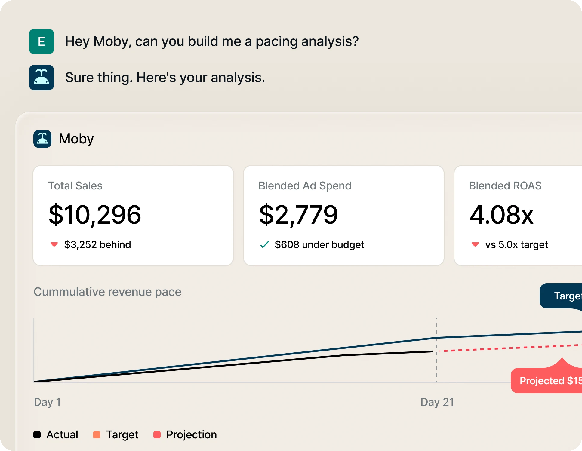Moby answering a request for a pacing analysis: total sales, blended ad spend and blended ROAS above a cumulative revenue chart