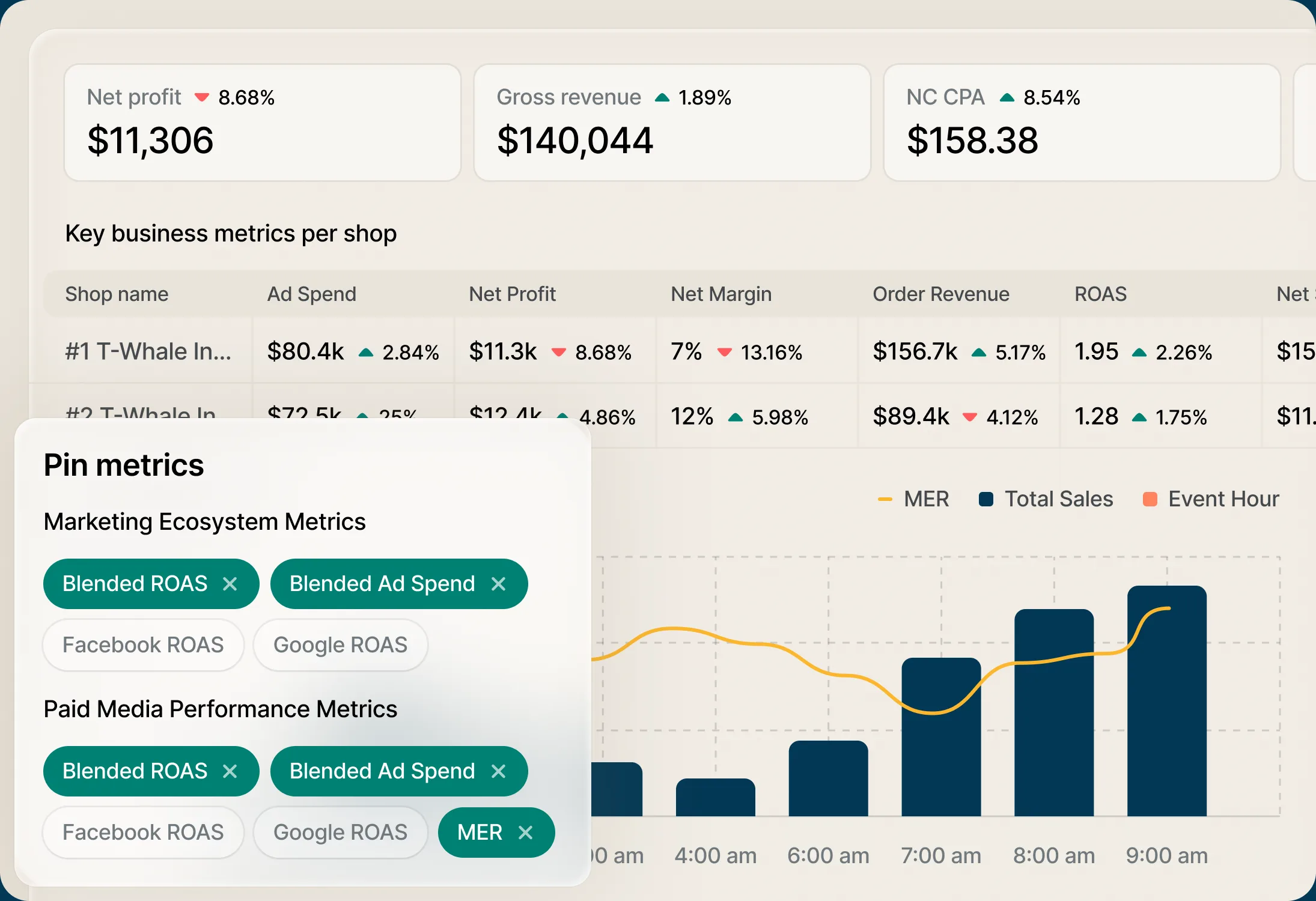A business-metrics dashboard: net profit, gross revenue and NC CPA above a per-shop table, with pinned marketing and paid-media metrics beside a chart