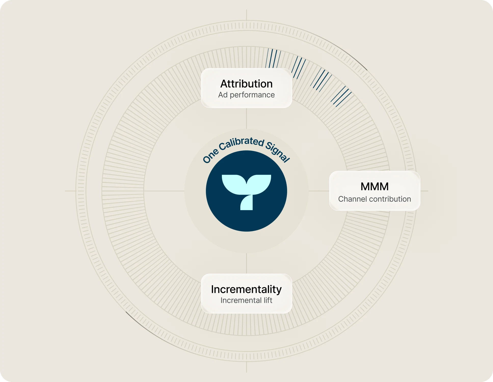One calibrated signal: attribution, MMM and incrementality around the Triple Whale mark