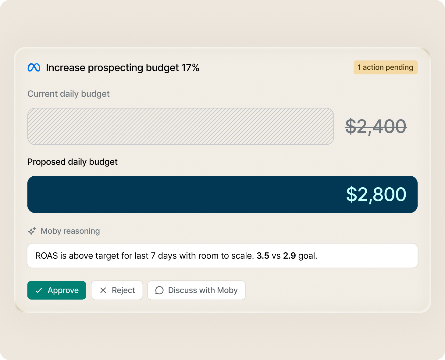 Moby proposing a daily budget increase from $2,400 to $2,800, with approve, reject and discuss actions