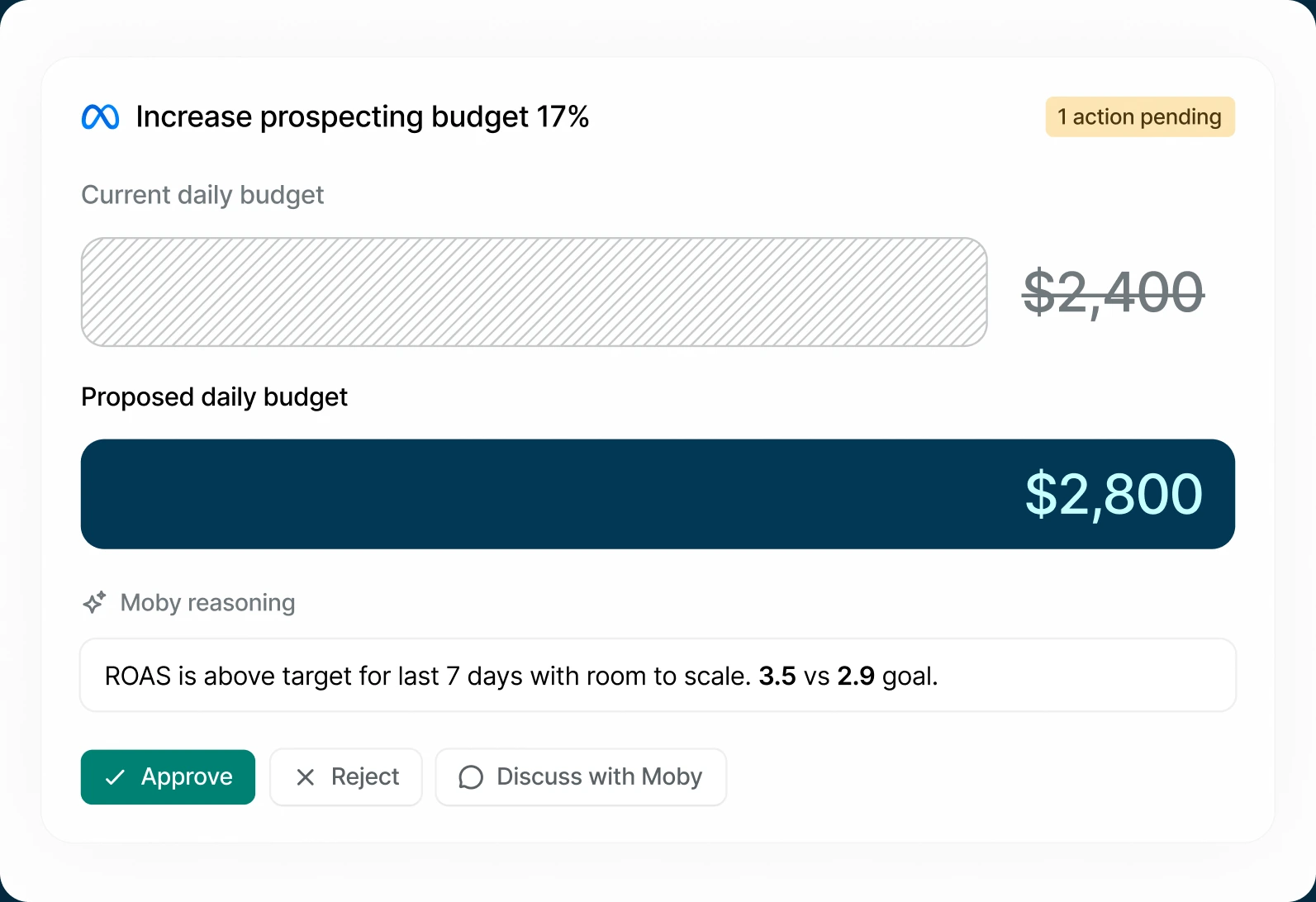 Moby proposing a daily budget increase from $2,400 to $2,800, with its reasoning and approve, reject and discuss actions