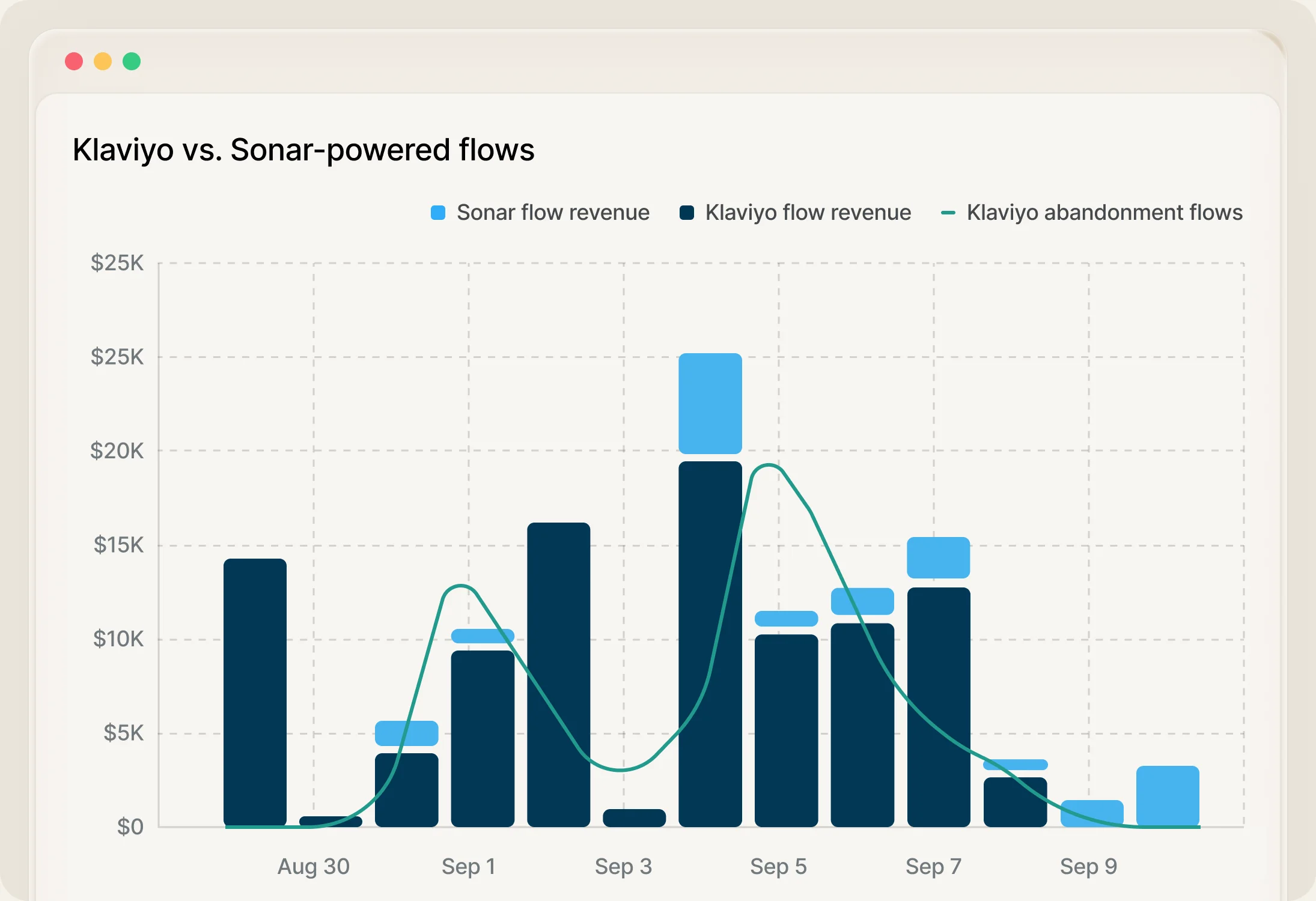 A chart of daily Klaviyo flow revenue with the additional revenue from Sonar-powered flows stacked on top